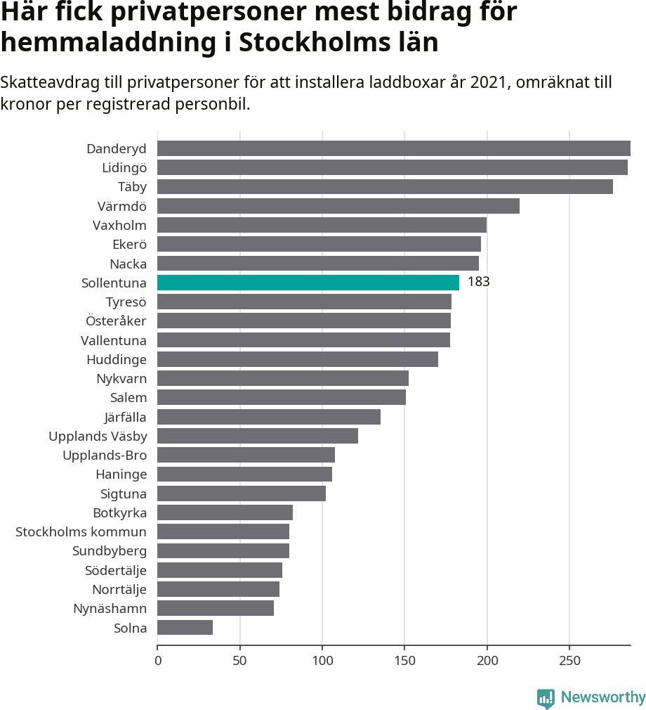 Graf: Beviljat avdrag per kommun i Stockholms län